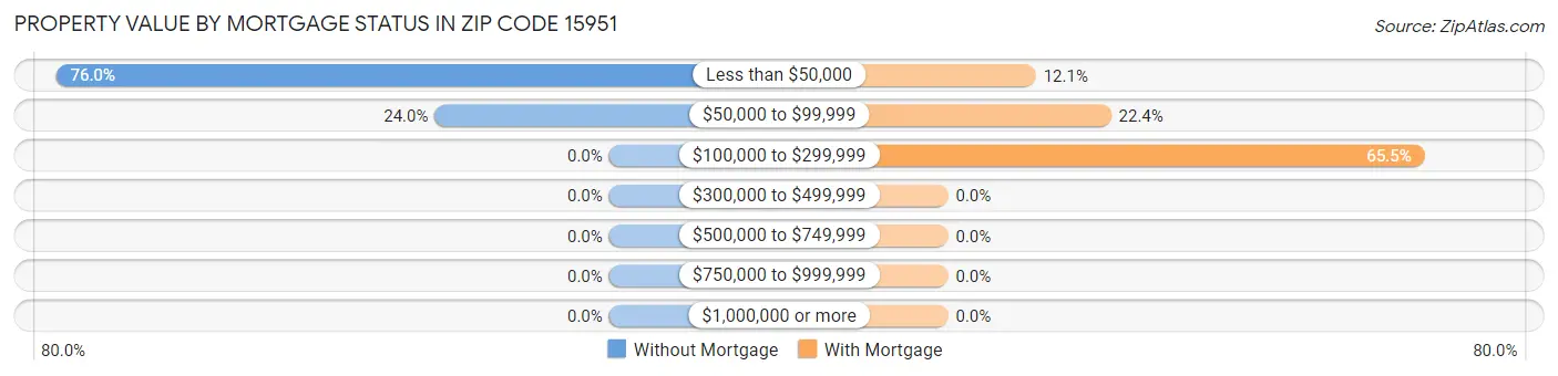 Property Value by Mortgage Status in Zip Code 15951