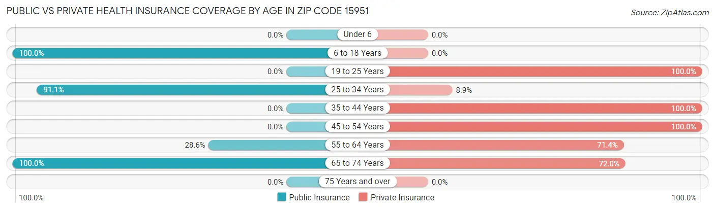 Public vs Private Health Insurance Coverage by Age in Zip Code 15951