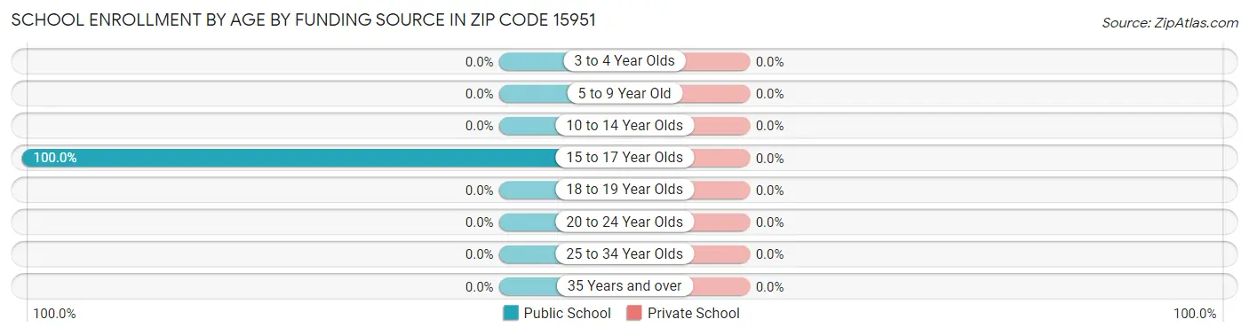 School Enrollment by Age by Funding Source in Zip Code 15951