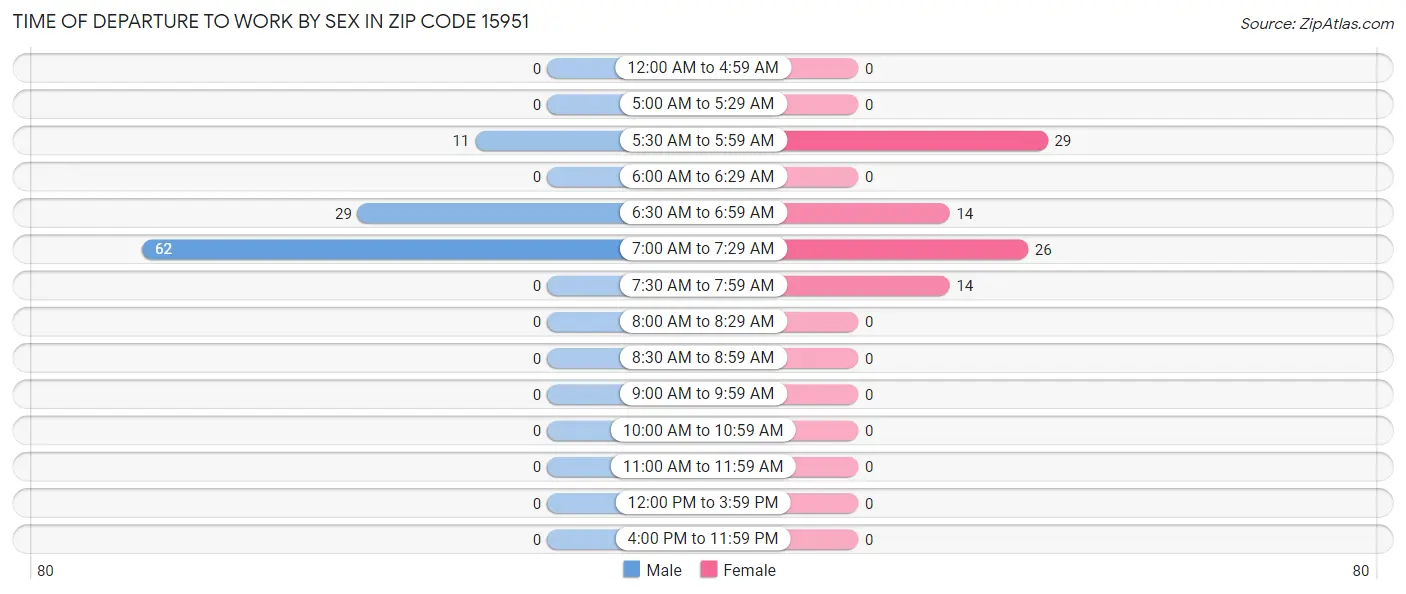 Time of Departure to Work by Sex in Zip Code 15951