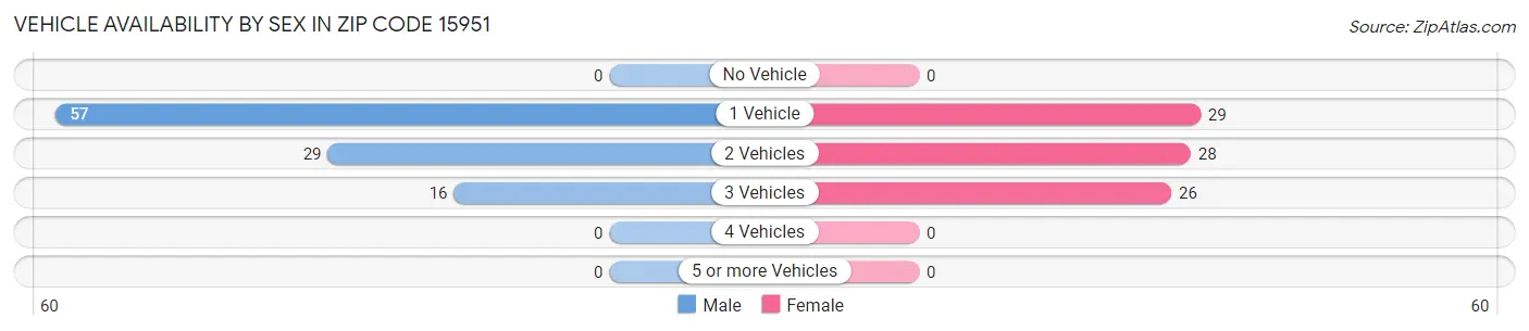 Vehicle Availability by Sex in Zip Code 15951