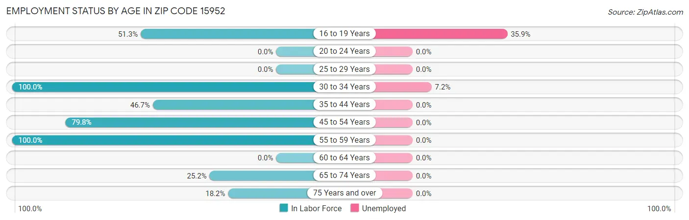 Employment Status by Age in Zip Code 15952