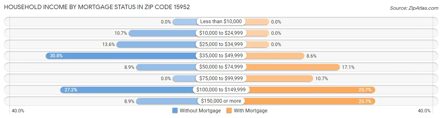 Household Income by Mortgage Status in Zip Code 15952