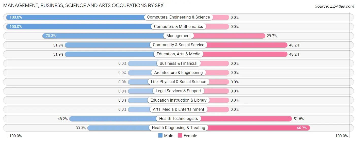 Management, Business, Science and Arts Occupations by Sex in Zip Code 15952