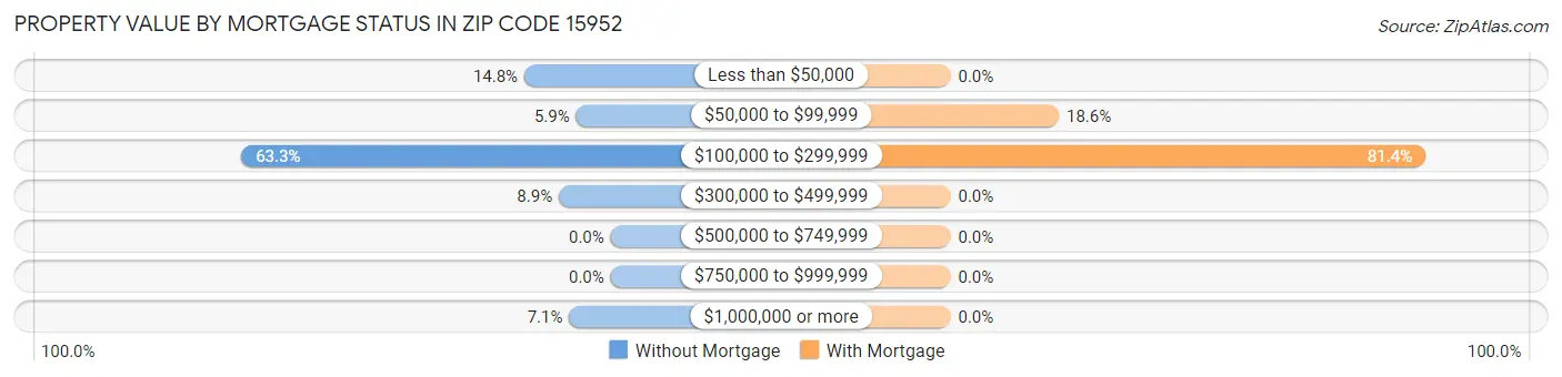 Property Value by Mortgage Status in Zip Code 15952