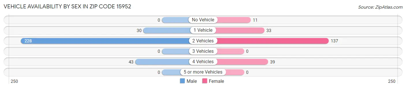 Vehicle Availability by Sex in Zip Code 15952