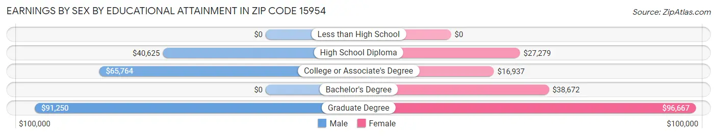 Earnings by Sex by Educational Attainment in Zip Code 15954