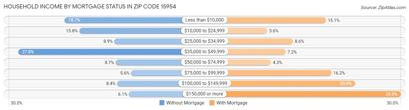 Household Income by Mortgage Status in Zip Code 15954
