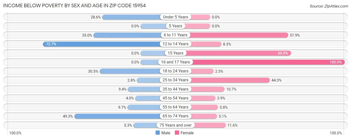Income Below Poverty by Sex and Age in Zip Code 15954