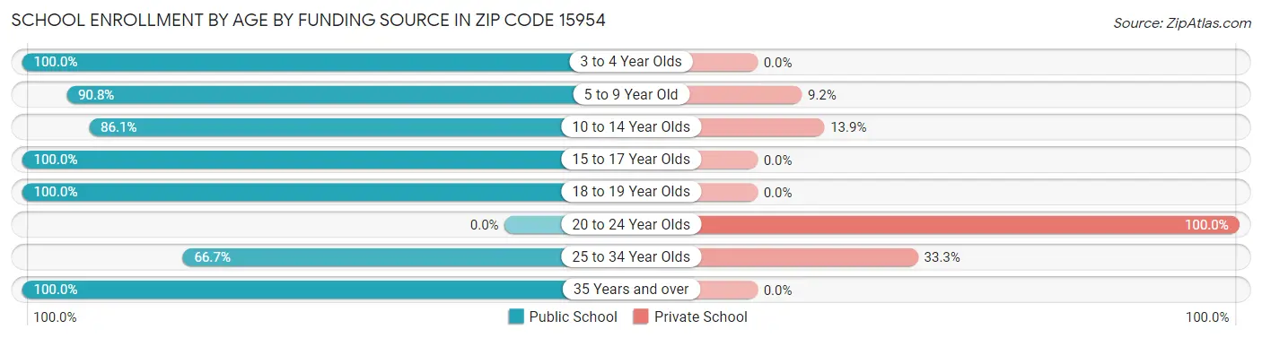 School Enrollment by Age by Funding Source in Zip Code 15954