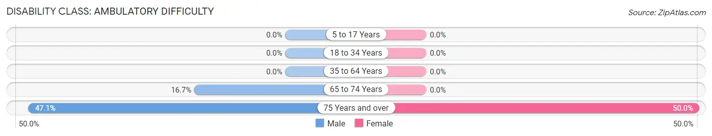 Disability in Zip Code 15957: <span>Ambulatory Difficulty</span>