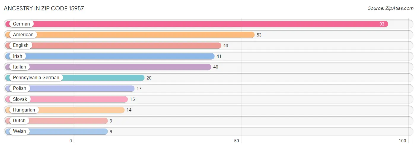 Ancestry in Zip Code 15957