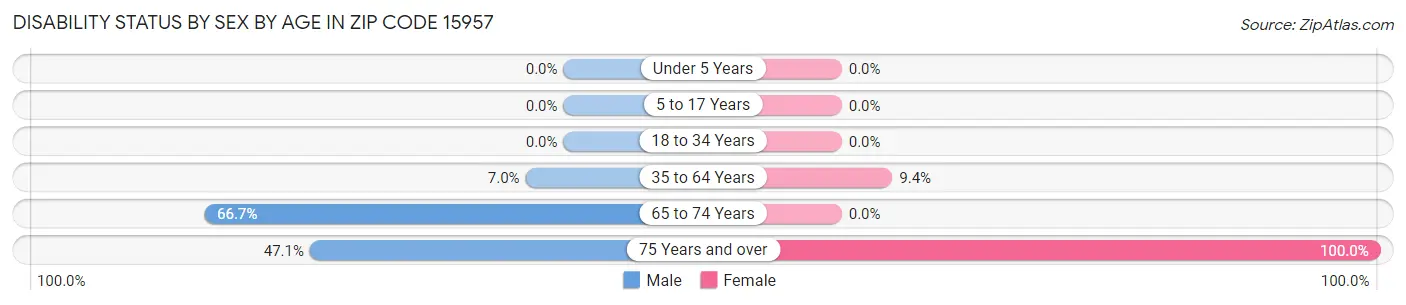 Disability Status by Sex by Age in Zip Code 15957
