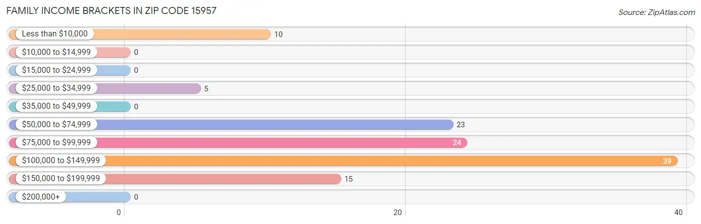 Family Income Brackets in Zip Code 15957