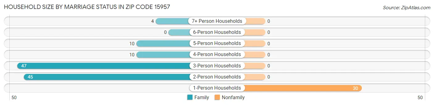 Household Size by Marriage Status in Zip Code 15957