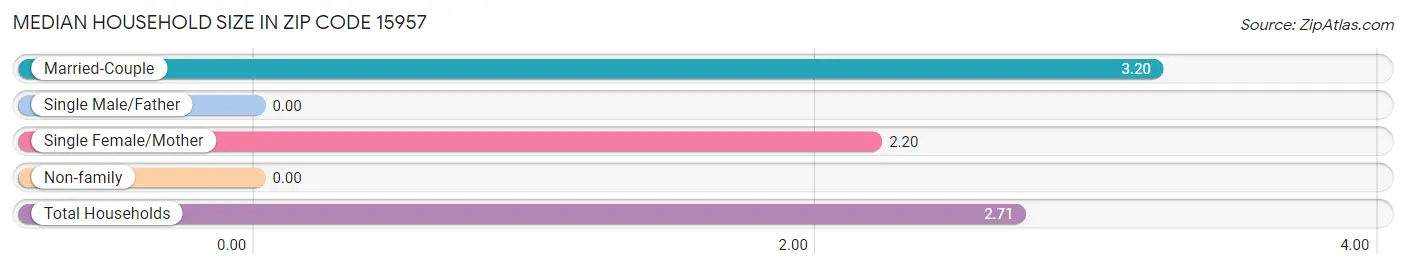 Median Household Size in Zip Code 15957