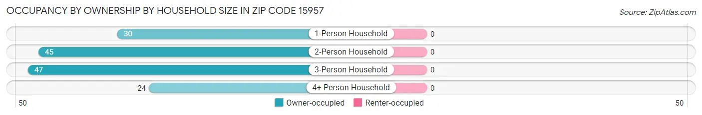Occupancy by Ownership by Household Size in Zip Code 15957