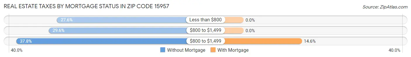 Real Estate Taxes by Mortgage Status in Zip Code 15957