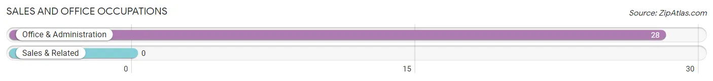 Sales and Office Occupations in Zip Code 15957