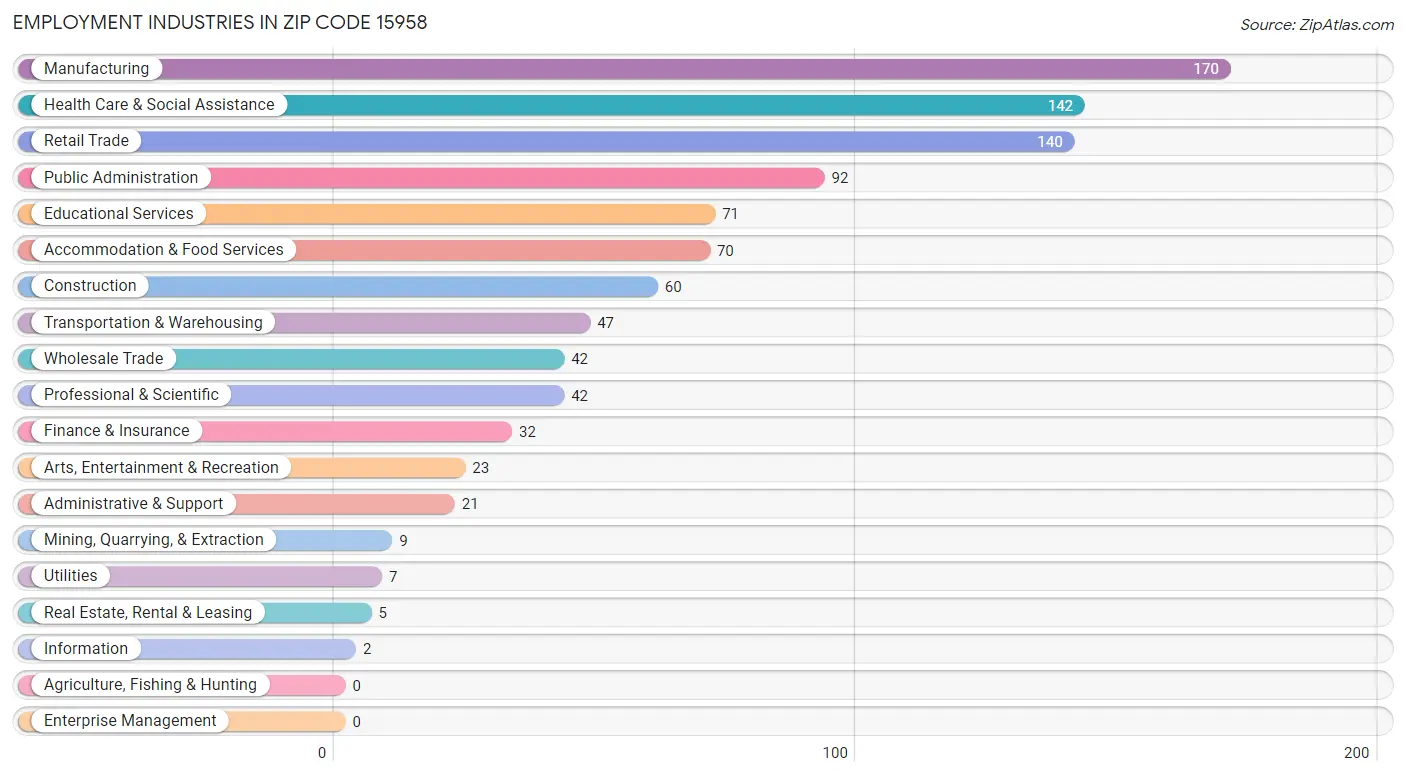 Employment Industries in Zip Code 15958