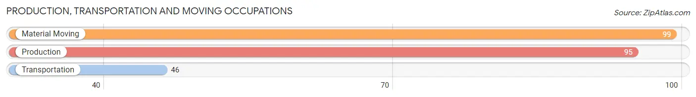 Production, Transportation and Moving Occupations in Zip Code 15958