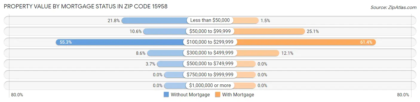 Property Value by Mortgage Status in Zip Code 15958