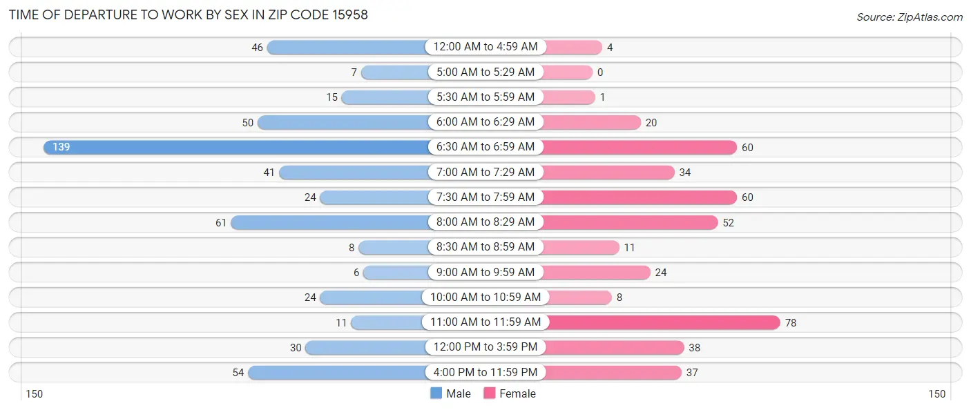 Time of Departure to Work by Sex in Zip Code 15958