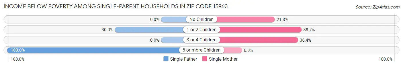 Income Below Poverty Among Single-Parent Households in Zip Code 15963