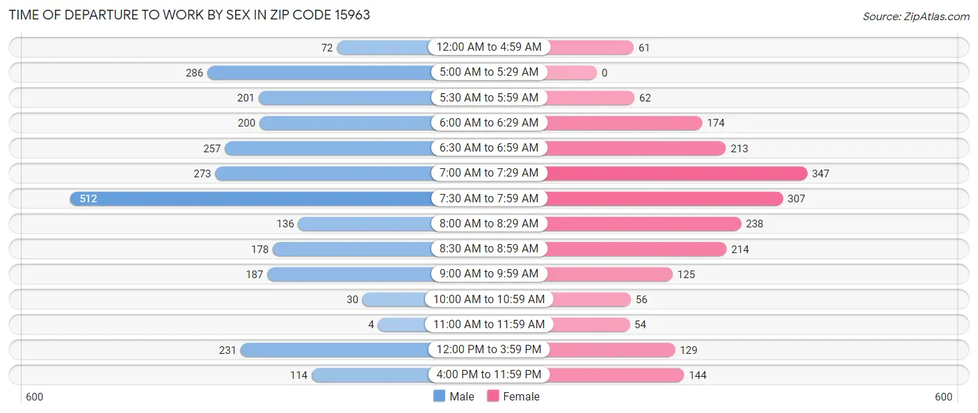 Time of Departure to Work by Sex in Zip Code 15963