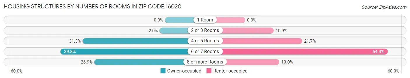 Housing Structures by Number of Rooms in Zip Code 16020