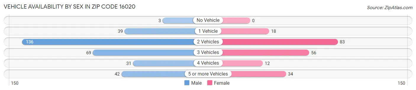 Vehicle Availability by Sex in Zip Code 16020