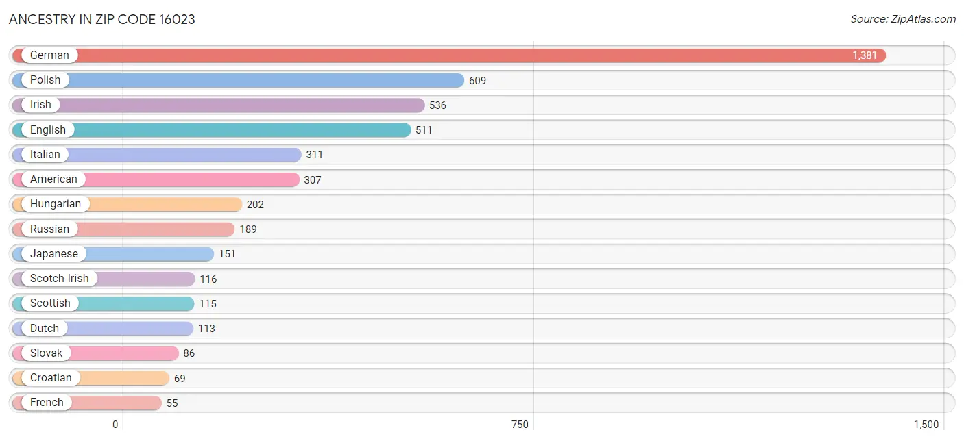 Ancestry in Zip Code 16023