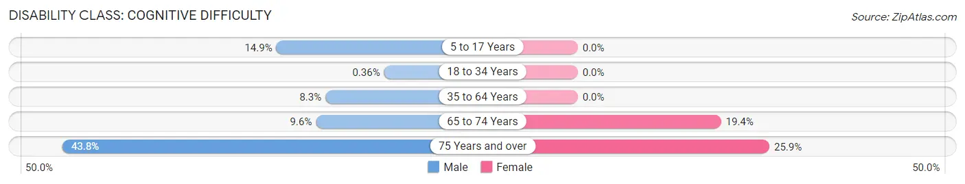 Disability in Zip Code 16023: <span>Cognitive Difficulty</span>