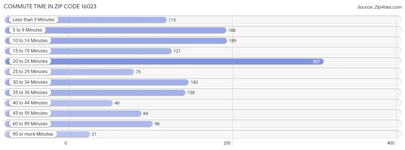 Commute Time in Zip Code 16023