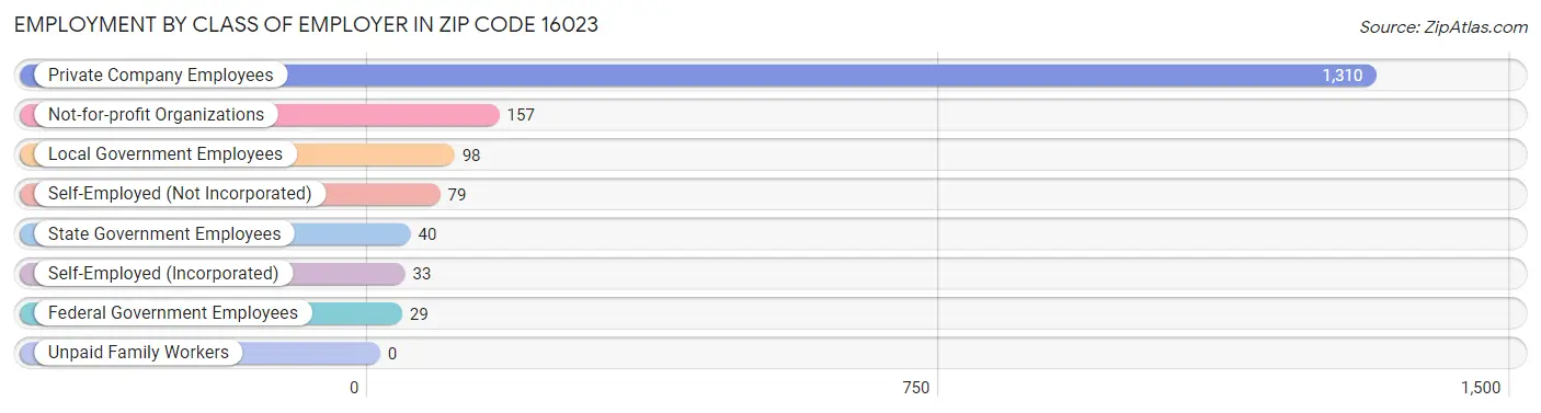 Employment by Class of Employer in Zip Code 16023