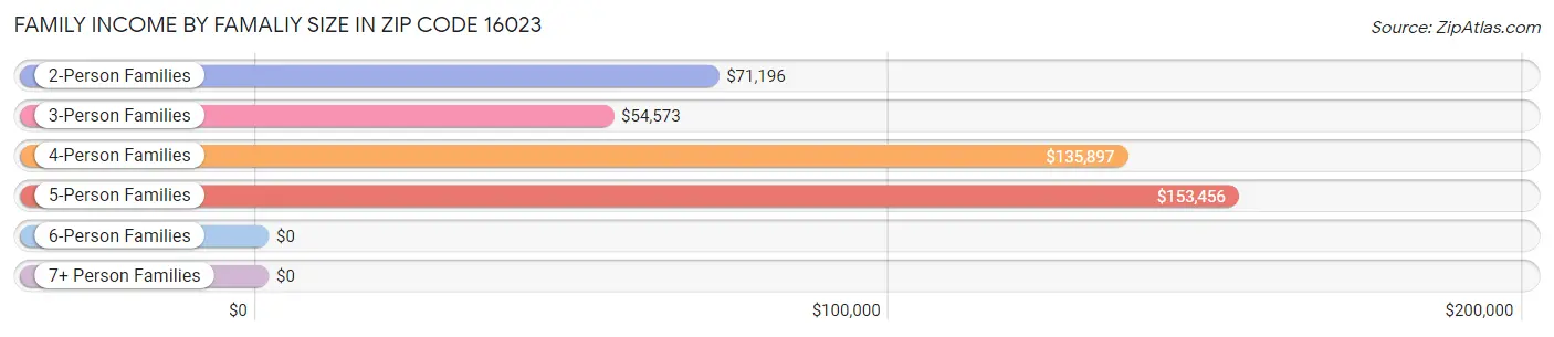 Family Income by Famaliy Size in Zip Code 16023