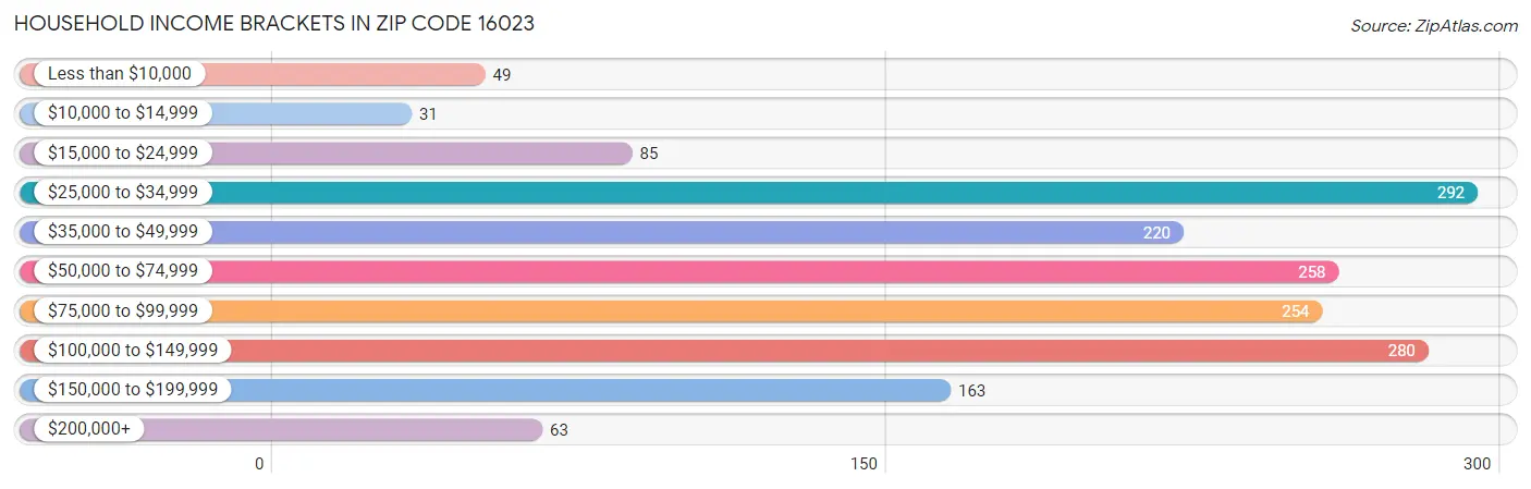 Household Income Brackets in Zip Code 16023