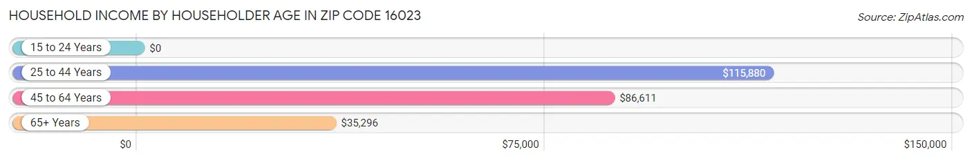 Household Income by Householder Age in Zip Code 16023