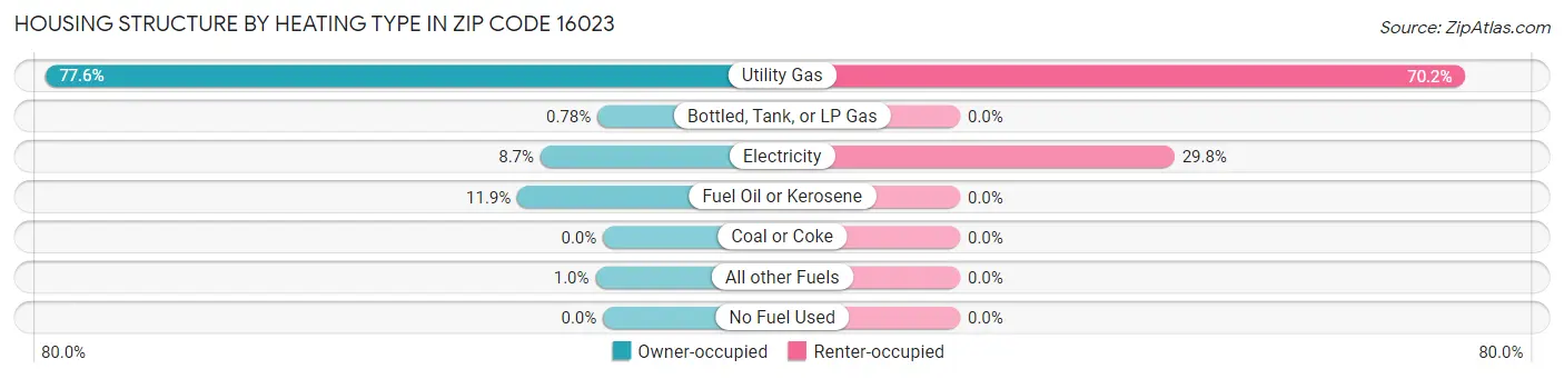 Housing Structure by Heating Type in Zip Code 16023