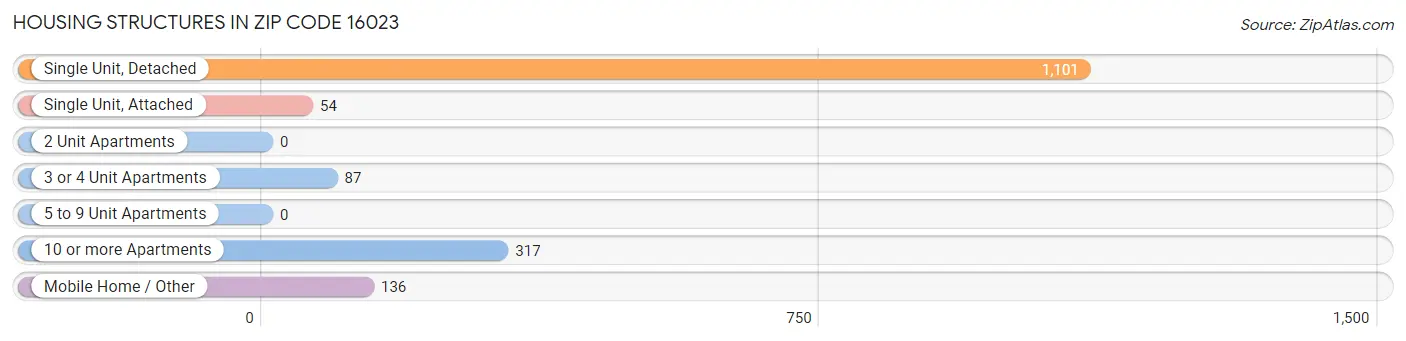 Housing Structures in Zip Code 16023