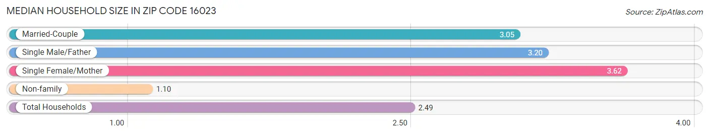 Median Household Size in Zip Code 16023