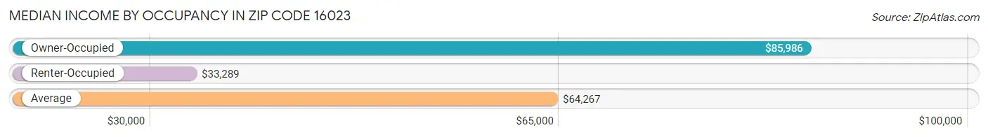 Median Income by Occupancy in Zip Code 16023