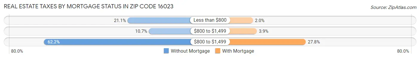 Real Estate Taxes by Mortgage Status in Zip Code 16023