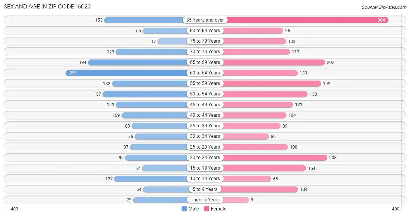 Sex and Age in Zip Code 16023