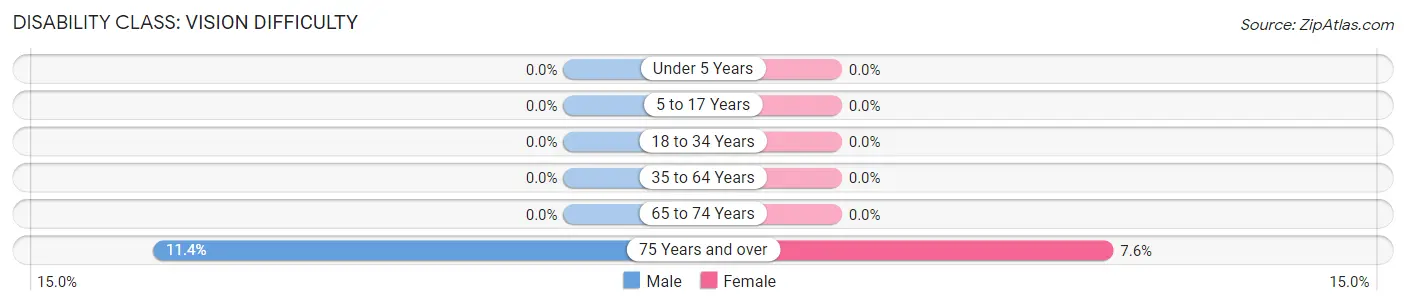 Disability in Zip Code 16023: <span>Vision Difficulty</span>