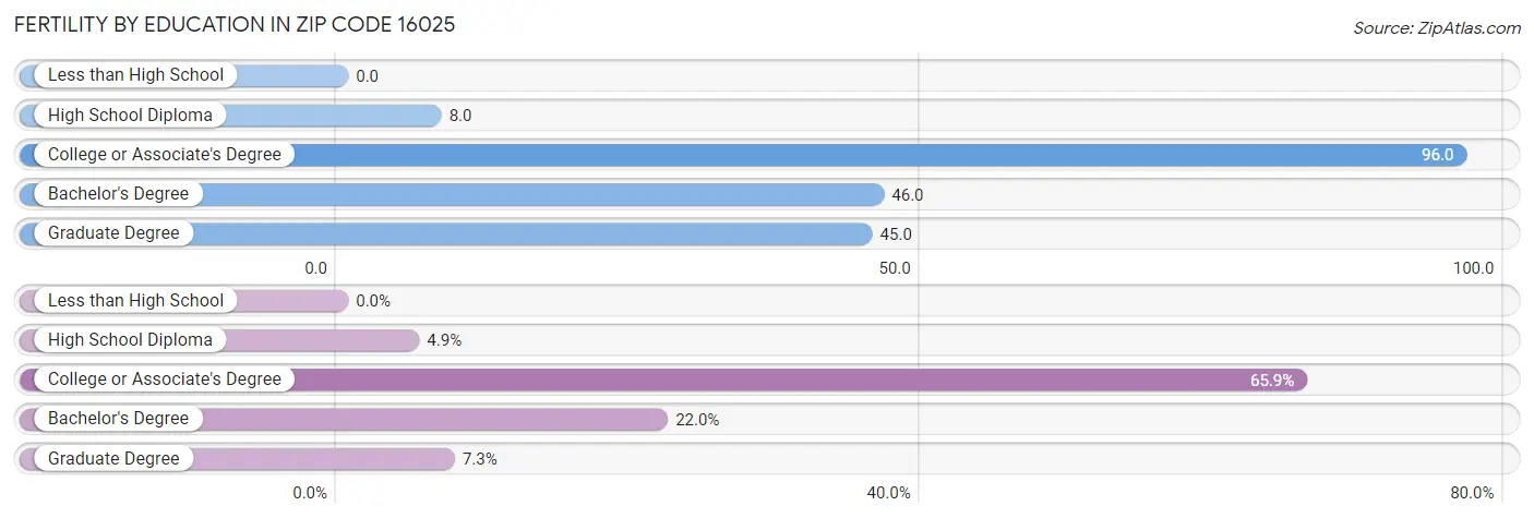 Female Fertility by Education Attainment in Zip Code 16025