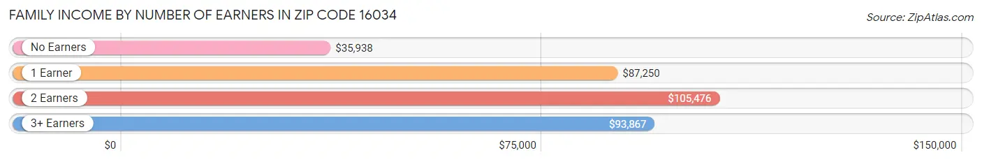 Family Income by Number of Earners in Zip Code 16034