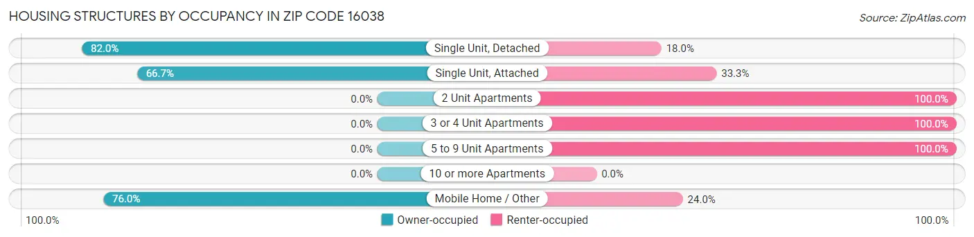 Housing Structures by Occupancy in Zip Code 16038