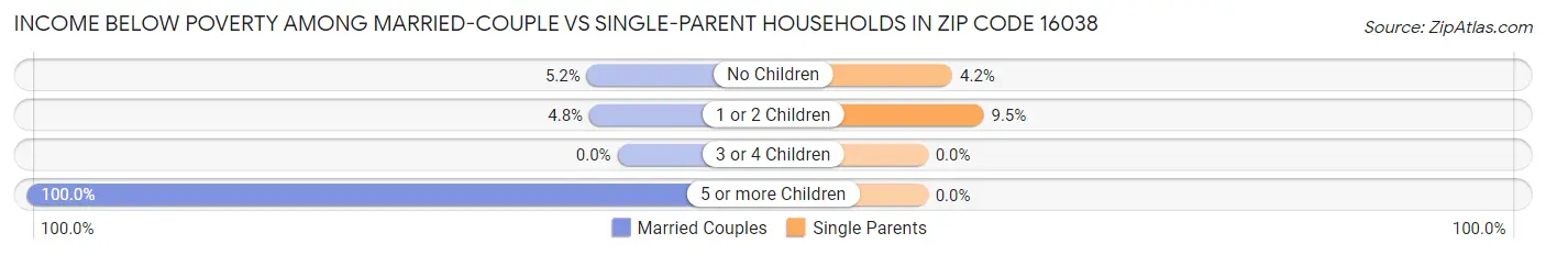 Income Below Poverty Among Married-Couple vs Single-Parent Households in Zip Code 16038