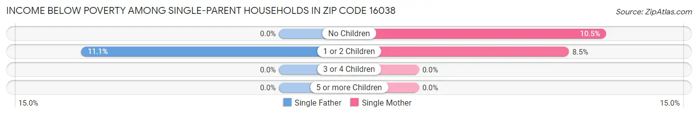 Income Below Poverty Among Single-Parent Households in Zip Code 16038